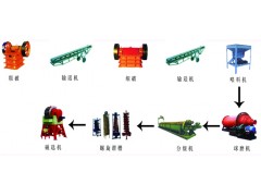 鉑思特高硫金礦石金硫的綜合回收，貧金礦氰化浸出工藝，選金毯