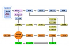 五金制造erp-可連接掃碼設備，出入庫生產(chǎn)進度管理