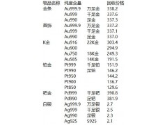 廈門黃金回收 按國際金價 24小時實時更新 每日報價